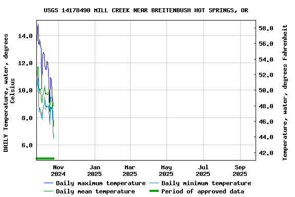 Graph of DAILY Temperature, water, degrees Celsius