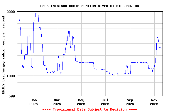 Graph of DAILY Discharge, cubic feet per second