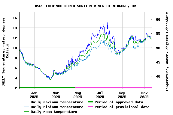 Graph of DAILY Temperature, water, degrees Celsius