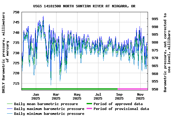 Graph of DAILY Barometric pressure, millimeters of mercury