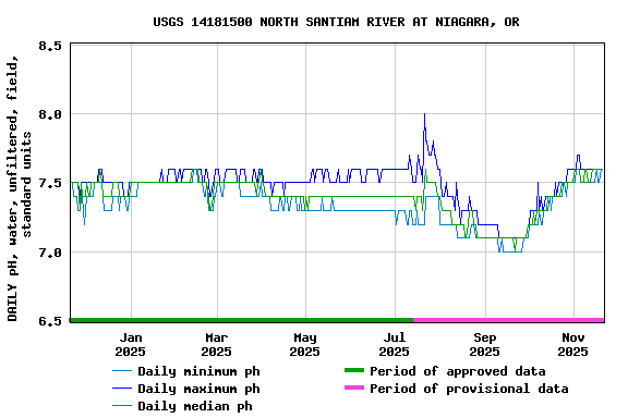 Graph of DAILY pH, water, unfiltered, field, standard units