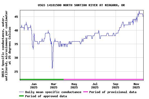 Graph of DAILY Specific conductance, water, unfiltered, microsiemens per centimeter at 25 degrees Celsius