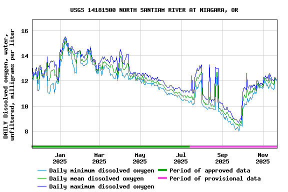 Graph of DAILY Dissolved oxygen, water, unfiltered, milligrams per liter