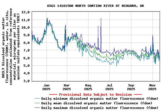 Graph of DAILY Dissolved organic matter fluorescence (fDOM), water, in situ, concentration estimated from reference material, micrograms per liter as quinine sulfate equivalents (QSE)
