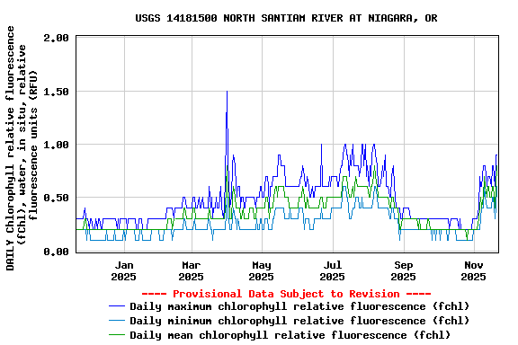 Graph of DAILY Chlorophyll relative fluorescence (fChl), water, in situ, relative fluorescence units (RFU)