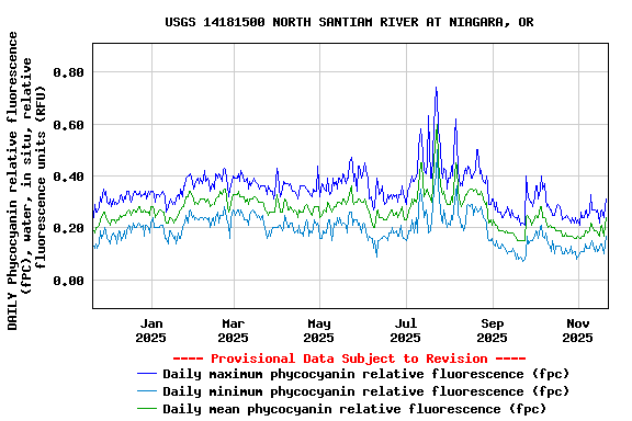 Graph of DAILY Phycocyanin relative fluorescence (fPC), water, in situ, relative fluorescence units (RFU)