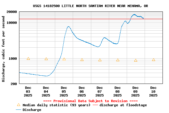 Graph of  Discharge, cubic feet per second