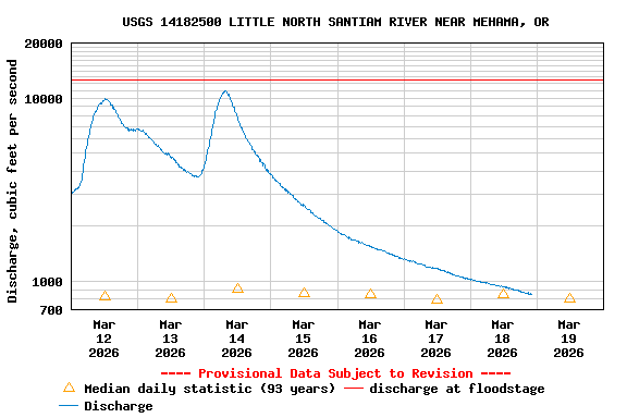 Graph of  Discharge, cubic feet per second