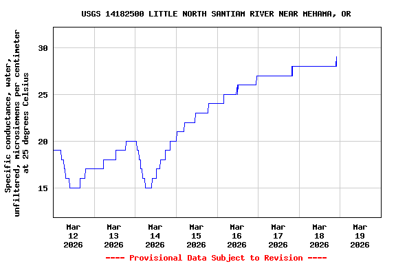 Graph of  Specific conductance, water, unfiltered, microsiemens per centimeter at 25 degrees Celsius