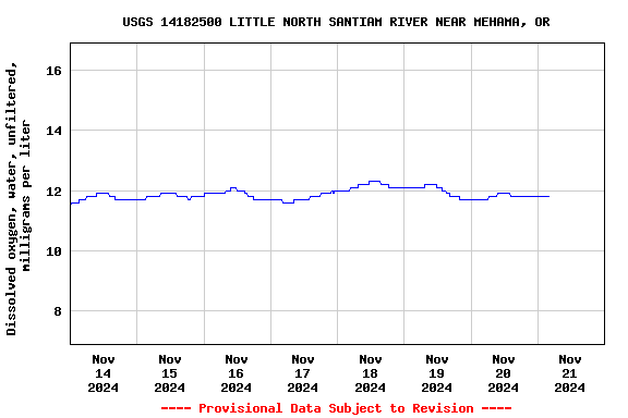 Graph of  Dissolved oxygen, water, unfiltered, milligrams per liter