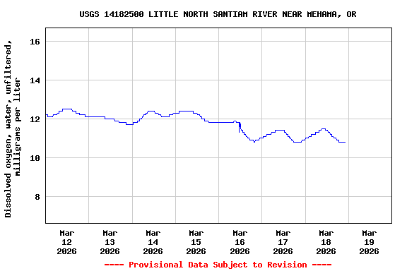 Graph of  Dissolved oxygen, water, unfiltered, milligrams per liter