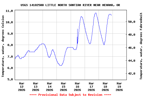 Graph of  Temperature, water, degrees Celsius