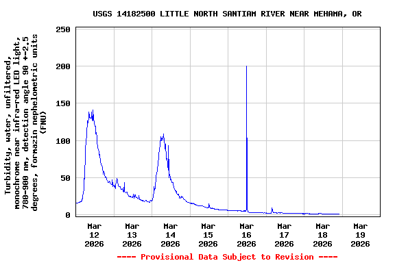 Graph of  Turbidity, water, unfiltered, monochrome near infra-red LED light, 780-900 nm, detection angle 90 +-2.5 degrees, formazin nephelometric units (FNU)