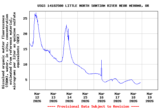 Graph of  Dissolved organic matter fluorescence (fDOM), water, in situ, concentration estimated from reference material, micrograms per liter as quinine sulfate equivalents (QSE)