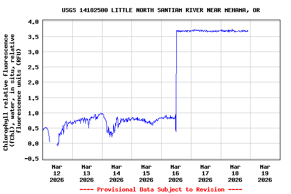 Graph of  Chlorophyll relative fluorescence (fChl), water, in situ, relative fluorescence units (RFU)