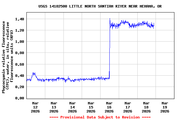 Graph of  Phycocyanin relative fluorescence (fPC), water, in situ, relative fluorescence units (RFU)