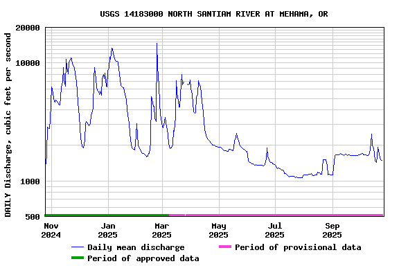 Graph of DAILY Discharge, cubic feet per second