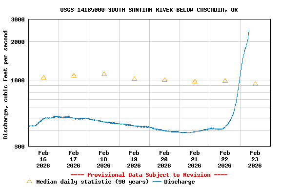 Graph of  Discharge, cubic feet per second