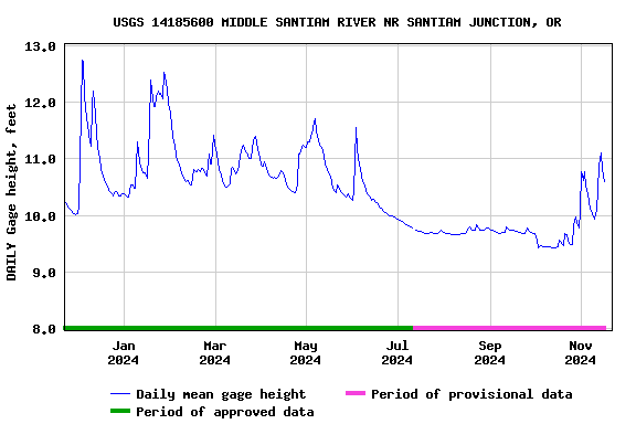 Graph of DAILY Gage height, feet