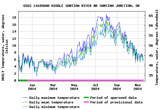 Graph of DAILY Temperature, water, degrees Celsius