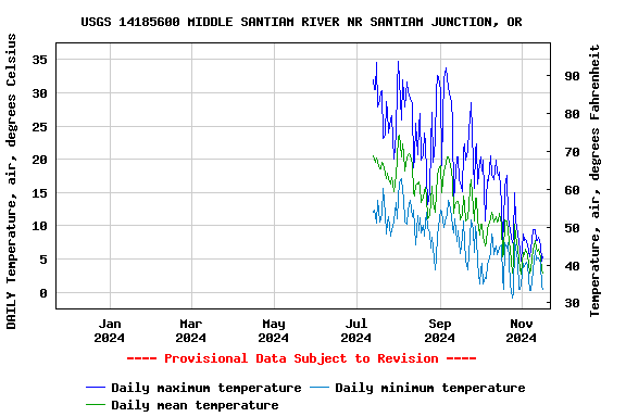 Graph of DAILY Temperature, air, degrees Celsius