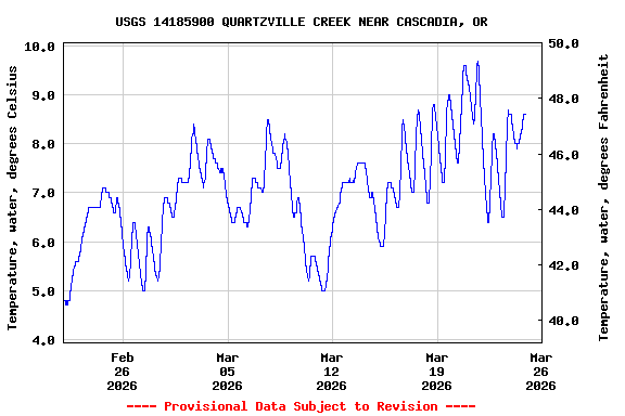 Graph of  Temperature, water, degrees Celsius