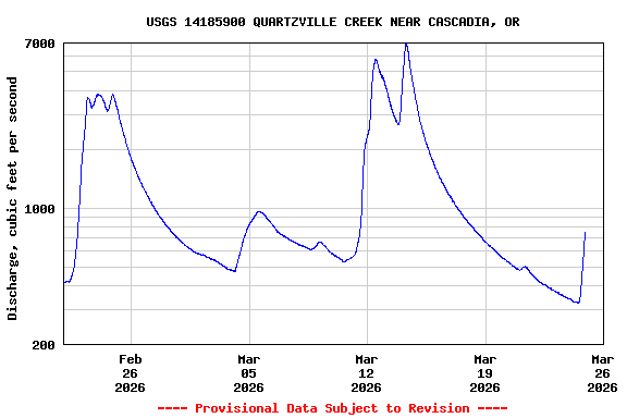 Graph of  Discharge, cubic feet per second
