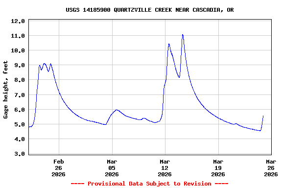Graph of  Gage height, feet