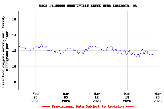 Graph of  Dissolved oxygen, water, unfiltered, milligrams per liter