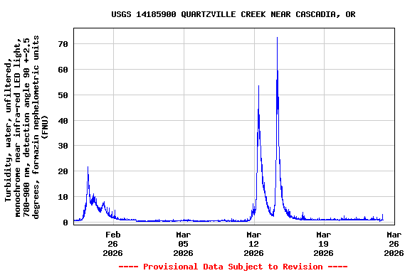 Graph of  Turbidity, water, unfiltered, monochrome near infra-red LED light, 780-900 nm, detection angle 90 +-2.5 degrees, formazin nephelometric units (FNU)