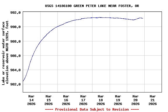 Graph of  Lake or reservoir water surface elevation above NGVD 1929, feet