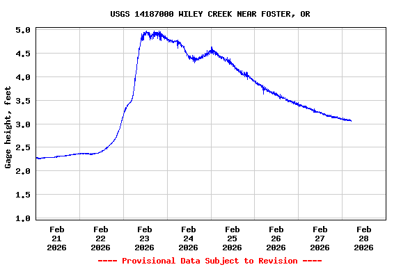 Graph of  Gage height, feet