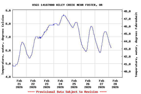 Graph of  Temperature, water, degrees Celsius