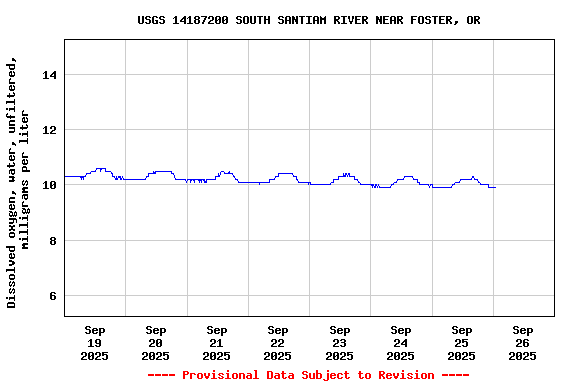 Graph of  Dissolved oxygen, water, unfiltered, milligrams per liter