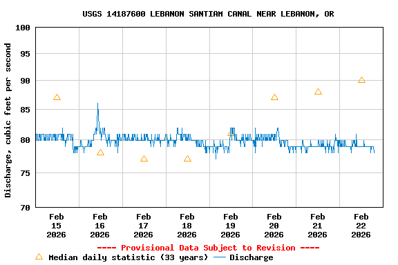 Graph of  Discharge, cubic feet per second