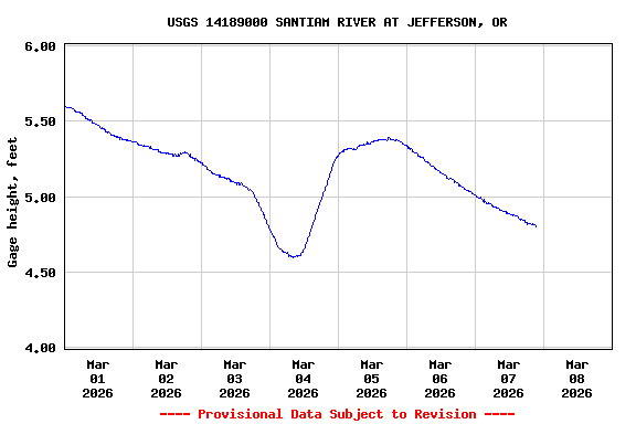 Graph of  Gage height, feet