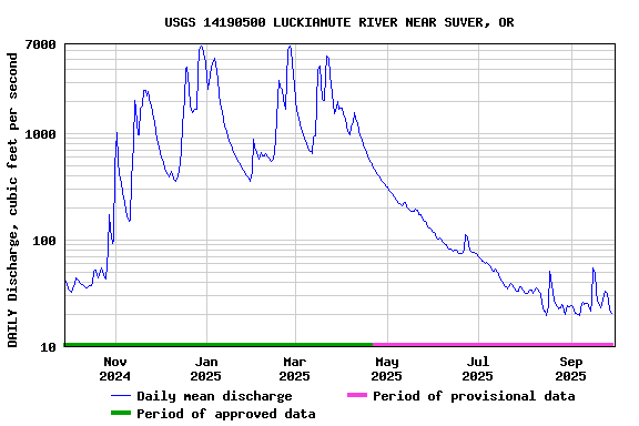 Graph of DAILY Discharge, cubic feet per second