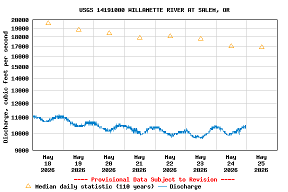 Graph of  Discharge, cubic feet per second
