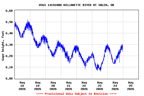 Graph of  Gage height, feet