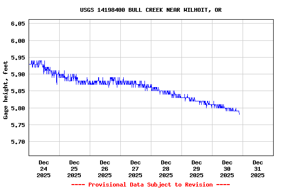 Graph of  Gage height, feet