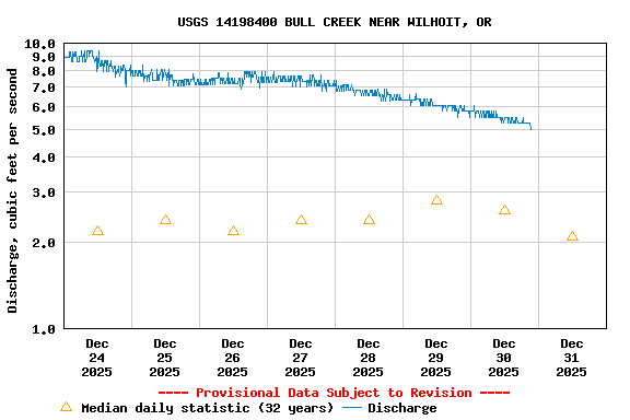 Graph of  Discharge, cubic feet per second