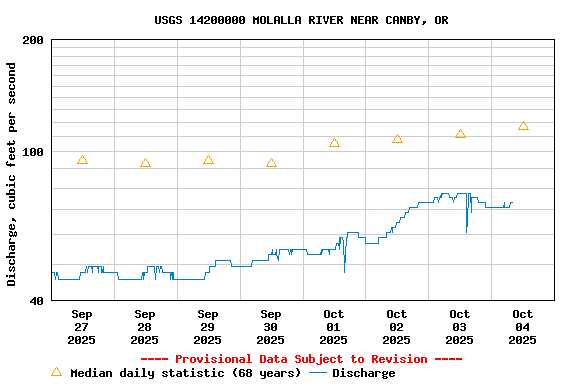 Graph of  Discharge, cubic feet per second