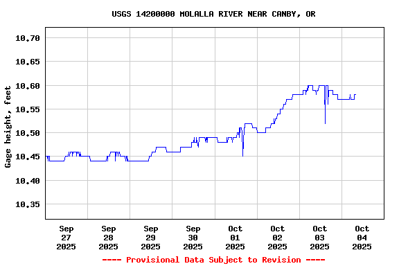Graph of  Gage height, feet