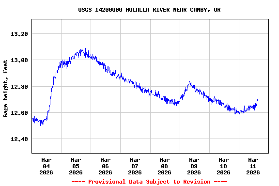 Graph of  Gage height, feet