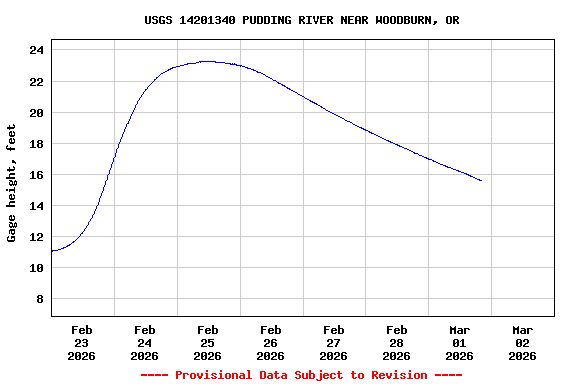 Graph of  Gage height, feet