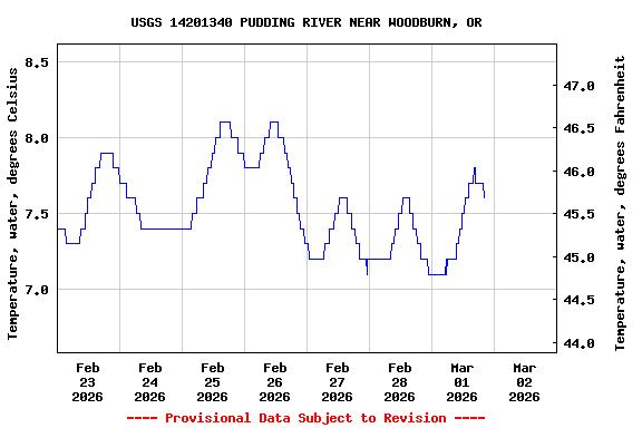 Graph of  Temperature, water, degrees Celsius