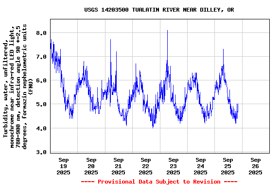 Graph of  Turbidity, water, unfiltered, monochrome near infra-red LED light, 780-900 nm, detection angle 90 +-2.5 degrees, formazin nephelometric units (FNU)