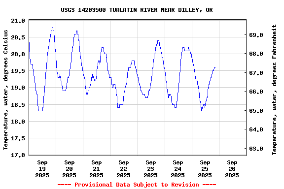 Graph of  Temperature, water, degrees Celsius