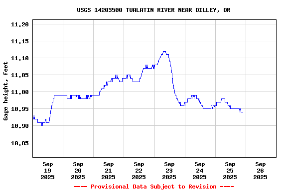 Graph of  Gage height, feet