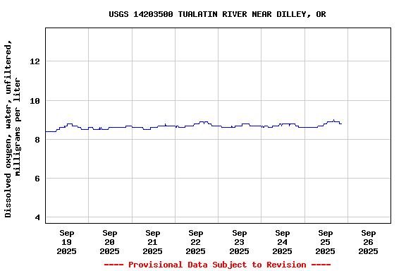 Graph of  Dissolved oxygen, water, unfiltered, milligrams per liter